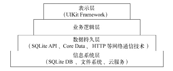 淺談IOS開發(fā)中的幾種分層架構(gòu)模式一