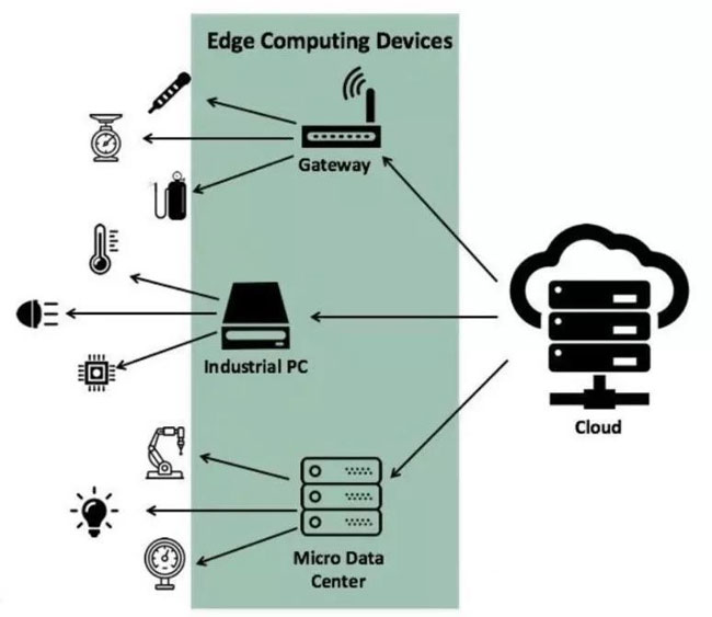 邊緣計(jì)算給物聯(lián)網(wǎng)帶來哪些好處二