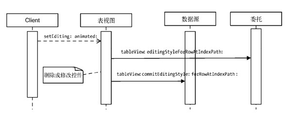 IOS開發之刪除和插入單元格五