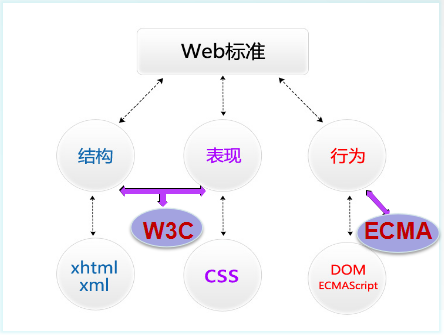 Web標準的構成