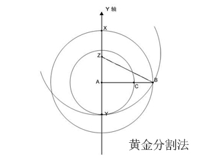 黃金分割法在網站設計中的運用